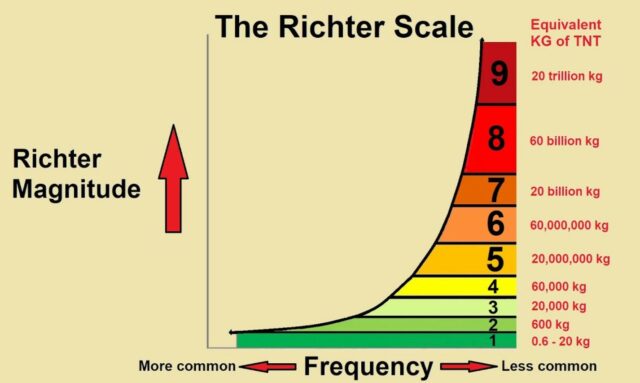 Biografi Charles Richter, Sejarah & Penemu Skala Richter Gempa Bumi